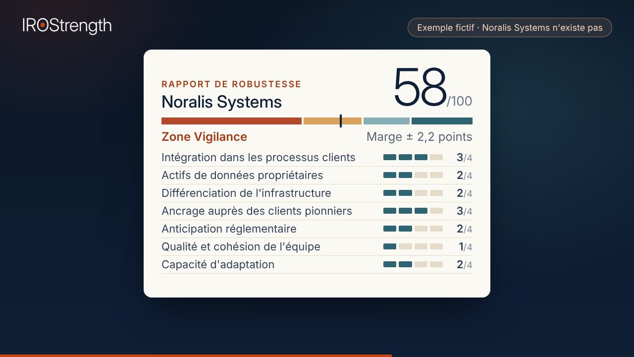 Image de l’animation : le rapport IROStrength d’une entreprise fictive, score 58 sur 100, zone Vigilance